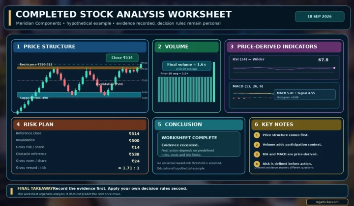 Completed stock analysis worksheet with price structure volume RSI MACD and risk plan